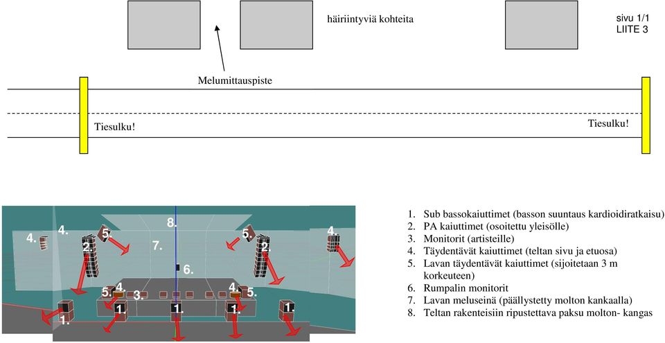 Lavan täydentävät kaiuttimet (sijoitetaan 3 m korkeuteen) 6. Rumpalin monitorit 7.