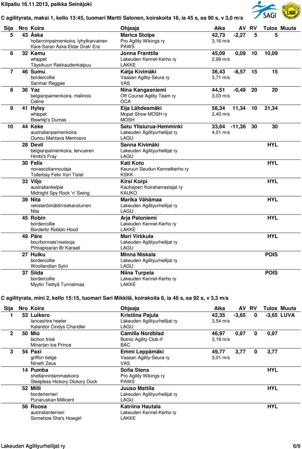 Kangasniemi 44,51-0,49 20 20 belgianpaimenkoira, malinois Off Course Agility Team ry 3,03 m/s Celine OCA 9 41 Hylsy Eija Lähdesmäki 56,34 11,34 10 21,34 whippet Mopet Show ry 2,40 m/s Biswhip's Dumas