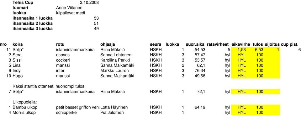 Markku Lauren HSKH 3 76,34 hyl HYL 100 10 Hugo manssi Sanna Malkamäki HSKH 3 49,66 hyl HYL 100 Kaksi starttia ottaneet, huonompi tulos: 7 Selja* islanninlammaskoira