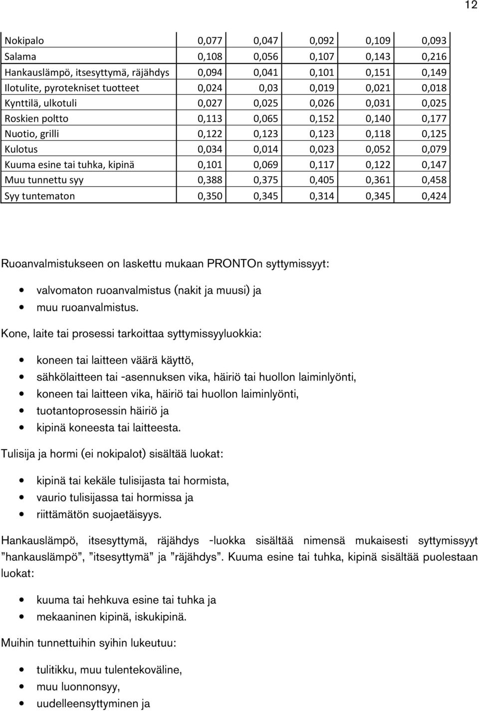 esine tai tuhka, kipinä 0,101 0,069 0,117 0,122 0,147 Muu tunnettu syy 0,388 0,375 0,405 0,361 0,458 Syy tuntematon 0,350 0,345 0,314 0,345 0,424 Ruoanvalmistukseen on laskettu mukaan PRONTOn