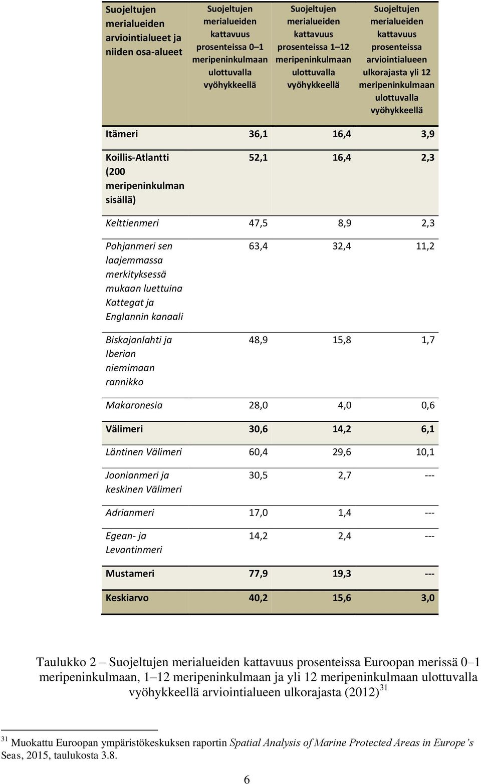 luettuina Kattegat ja Englannin kanaali Biskajanlahti ja Iberian niemimaan rannikko 63,4 32,4 11,2 48,9 15,8 1,7 Makaronesia 28,0 4,0 0,6 Välimeri 30,6 14,2 6,1 Läntinen Välimeri 60,4 29,6 10,1