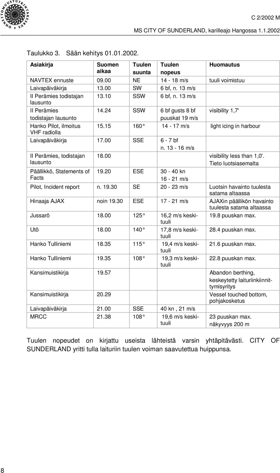 15 160 14-17 m/s light icing in harbour Laivapäiväkirja 17.00 SSE 6-7 bf n. 13-16 m/s II Perämies, todistajan lausunto Päällikkö, Statements of Facts 18.00 visibility less than 1,0'.