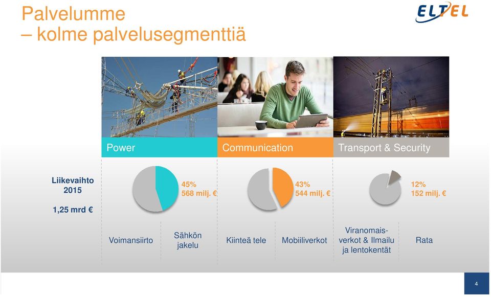 43% 544 milj. 12% 152 milj.