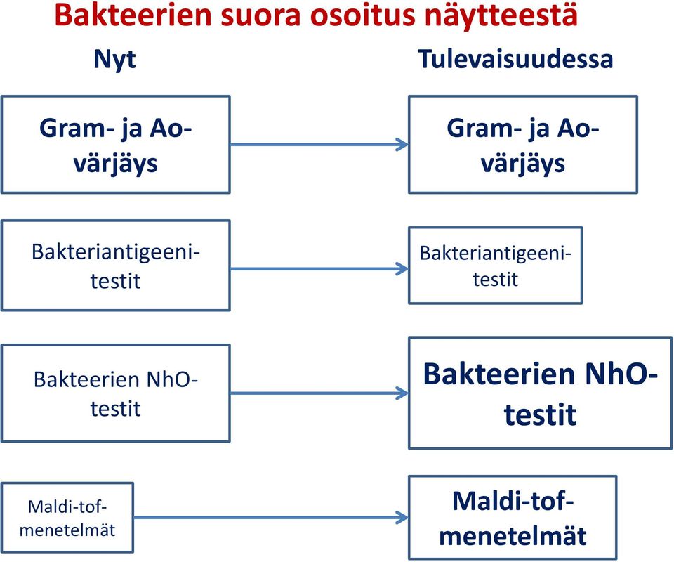 Maldi-tofmenetelmät Bakteriantigeenitestit Bakteerien