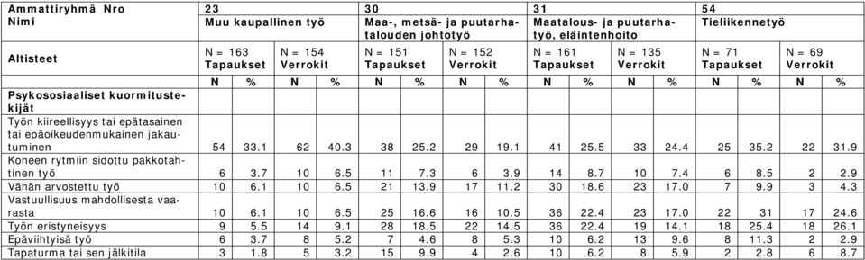9 Koneen rytmiin sidottu pakkotahtinen työ 6 3.7 10 6.5 11 7.3 6 3.9 14 8.7 10 7.4 6 8.5 2 2.9 Vähän arvostettu työ 10 6.1 10 6.5 21 13.9 17 11.2 30 18.6 23 17.0 7 9.9 3 4.
