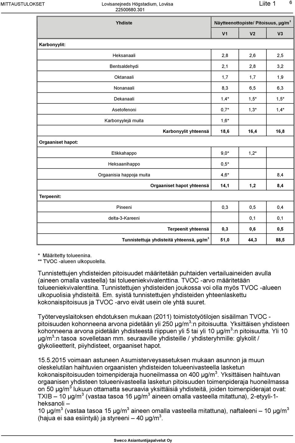 Terpeenit: Pineeni 0,3 0,5 0,4 delta-3-kareeni 0,1 0,1 Terpeenit yhteensä 0,3 0,6 0,5 Tunnistettuja yhdisteitä yhteensä, µg/m 3 51,0 44,3 88,5 * Määritetty tolueenina. ** TVOC -alueen ulkopuolella.