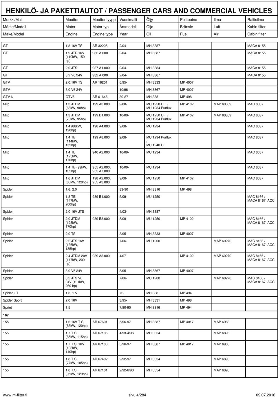 000 908- MU 1250 UFI MU 1234 Purflux MP 4102 MAP 60309 MAC 8037 Mito 1.3 JTDM (70kW, 95hp) 199 B1.000 1009- MU 1250 UFI MU 1234 Purflux MP 4102 MAP 60309 MAC 8037 Mito 1.4 (88kW, 120hp) 198 A4.