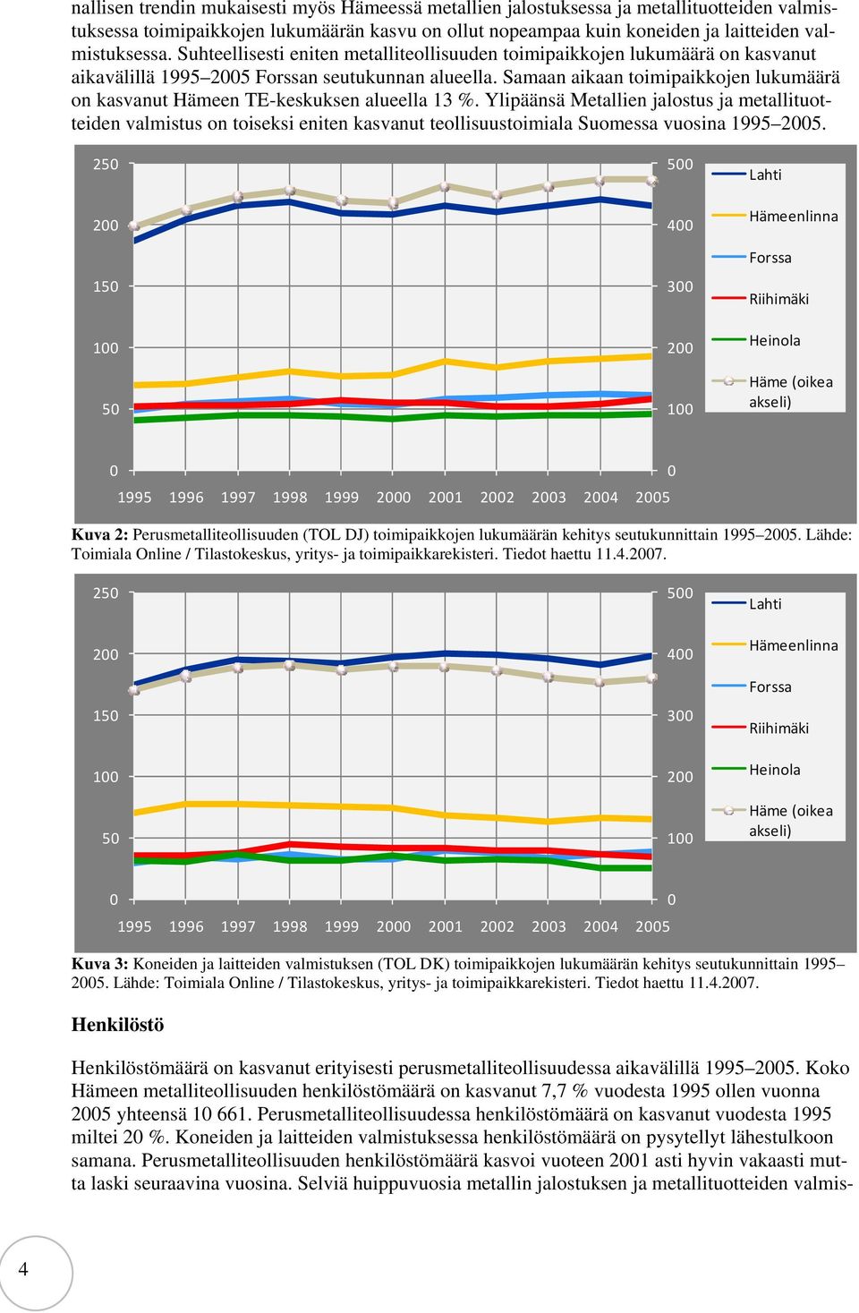 Samaan aikaan toimipaikkojen lukumäärä on kasvanut Hämeen TE-keskuksen alueella 13 %.