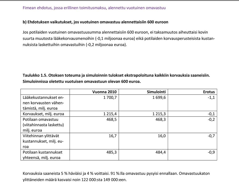 Otoksen toteuma ja simuloinnin tulokset ekstrapoloituna kaikkiin korvauksia saaneisiin. Simuloinnissa oletettu vuotuisen omavastuun olevan 600 euroa.