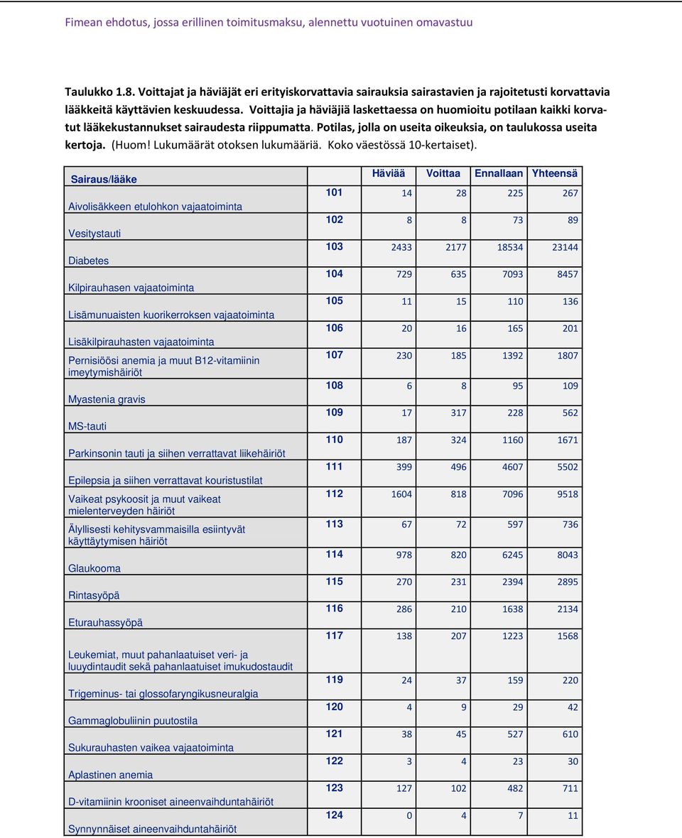 Lukumäärät otoksen lukumääriä. Koko väestössä 10 kertaiset).