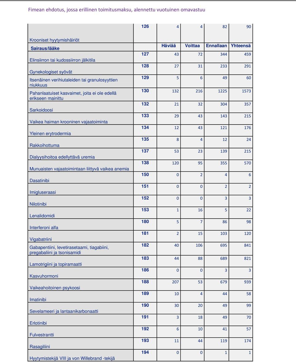 anemia Dasatinibi Imigluseraasi Nilotinibi Lenalidomidi Interferoni alfa Vigabatriini Gabapentiini, levetirasetaami, tiagabiini, pregabaliini ja tsonisamidi Lamotrigiini ja topiramaatti Kasvuhormoni