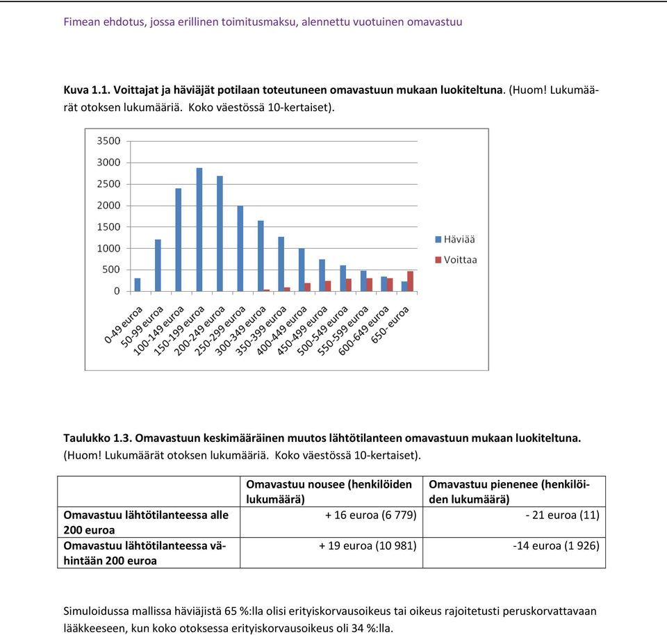 Omavastuu lähtötilanteessa alle 200 euroa Omavastuu lähtötilanteessa vähintään 200 euroa Omavastuu nousee (henkilöiden lukumäärä) Omavastuu pienenee (henkilöiden lukumäärä) + 16 euroa