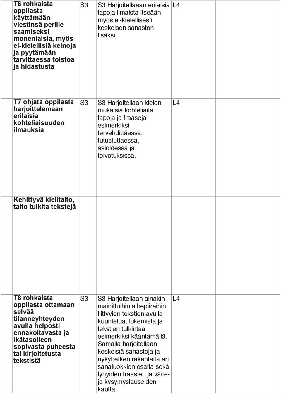 T7 ohjata oppilasta harjoittelemaan erilaisia kohteliaisuuden ilmauksia Harjoitellaan kielen mukaisia kohteliaita tapoja ja fraaseja esimerkiksi tervehdittäessä, tutustuttaessa, asioidessa ja