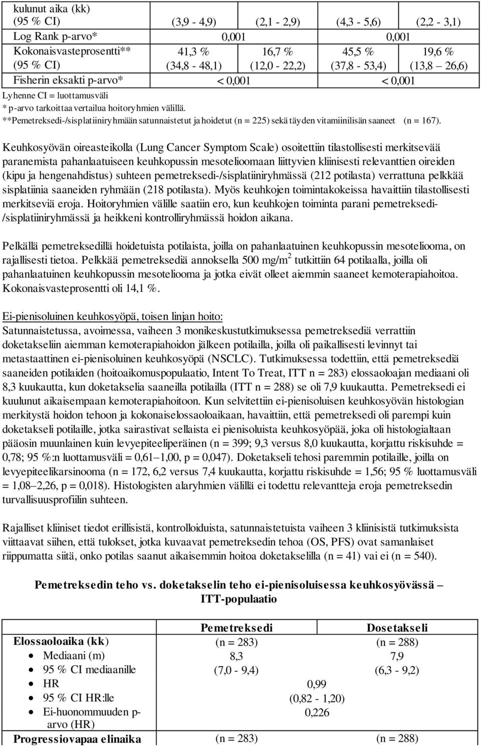 **Pemetreksedi-/sisplatiiniryhmään satunnaistetut ja hoidetut (n = 225) sekä täyden vitamiinilisän saaneet (n = 167).