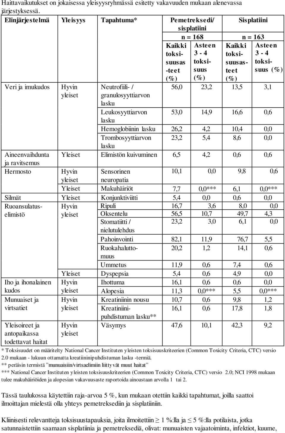 Neutrofiili- / granulosyyttiarvon lasku Asteen 3-4 toksisuus 56,0 23,2 13,5 3,1 Leukosyyttiarvon 53,0 14,9 16,6 0,6 lasku Hemoglobiinin lasku 26,2 4,2 10,4 0,0 Trombosyyttiarvon 23,2 5,4 8,6 0,0