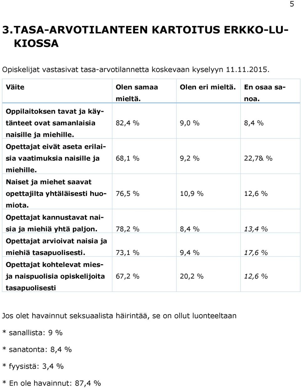Naiset ja miehet saavat opettajilta yhtäläisesti huomiota. 76,5 % 10,9 % 12,6 % Opettajat kannustavat naisia ja miehiä yhtä paljon.