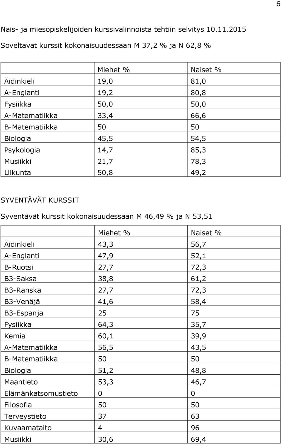 Biologia 45,5 54,5 Psykologia 14,7 85,3 Musiikki Liikunta 21,7 50,8 78,3 49,2 SYVENTÄVÄT KURSSIT Syventävät kurssit kokonaisuudessaan M 46,49 % ja N 53,51 Miehet % Naiset % Äidinkieli 43,3 56,7