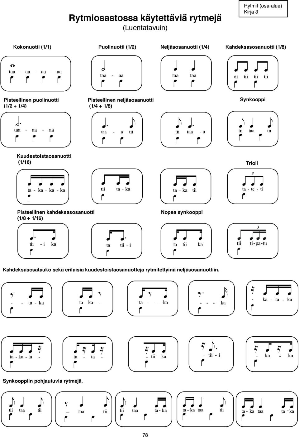 ka ta ka tii - ta te ti - - Pisteellinen kaheksasosanuotti (1/ + 1/1) Nopea synkooppi tii - i ka ta tii - i ta tii ka tii ti-pa-tu Kaheksasosatauko sekä erilaisia kuuestoistaosanuottea rytmitettyinä