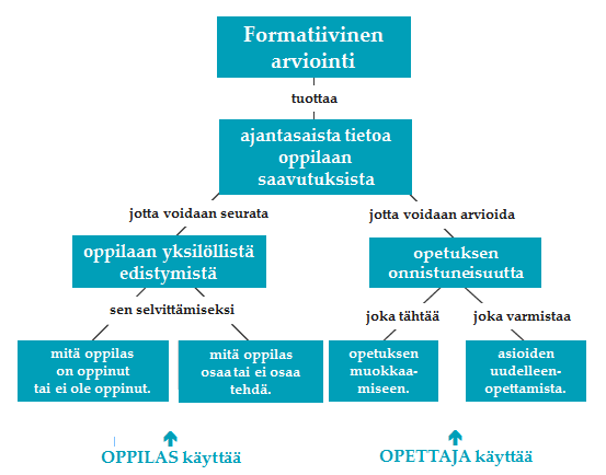 Alkukiteytys formatiivisesta arvioinnista Ehdottomasti hengeltään kehittävää Ei tehdä numeerisesti!