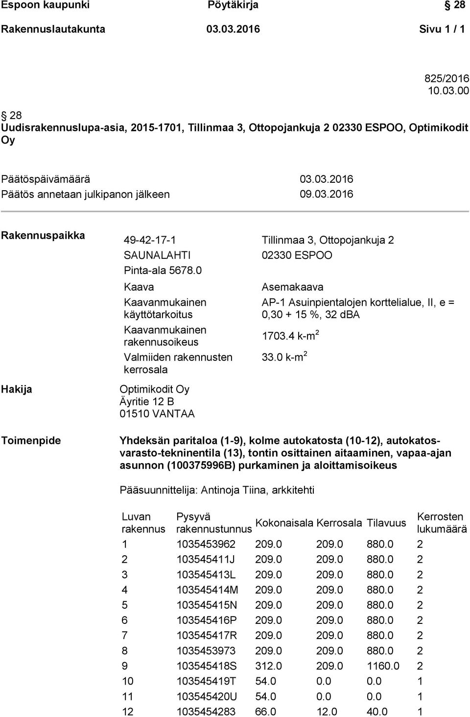 0 Kaava Kaavanmukainen käyttötarkoitus Kaavanmukainen rakennusoikeus Valmiiden rakennusten kerrosala 02330 ESPOO Asemakaava AP-1 Asuinpientalojen korttelialue, II, e = 0,30 + 15 %, 32 dba 1703.