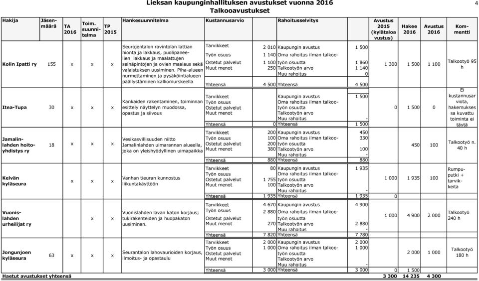 rahoitus ilman talkooseinäpintojen ja ovien maalaus sekä Ostetut palvelut 1 100 1 860 valaistuksen uusiminen.