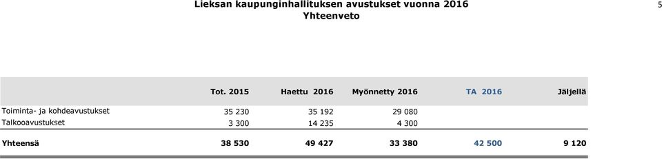 Haettu Myönnetty Jäljellä 35 230 35 192 29 080