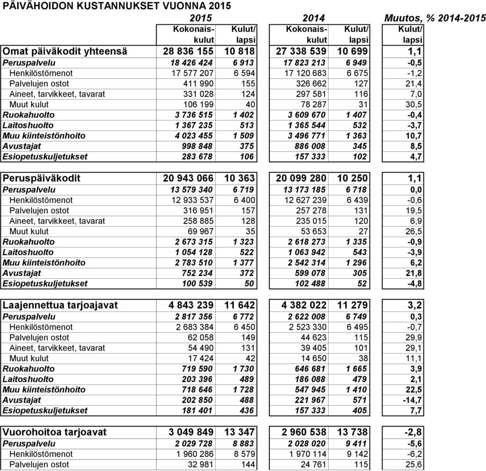 kulut 106 199 40 78 287 31 30,5 Ruokahuolto 3 736 515 1 402 3 609 670 1 407-0,4 Laitoshuolto 1 367 235 513 1 365 544 532-3,7 Muu kiinteistönhoito 4 023 455 1 509 3 496 771 1 363 10,7 Avustajat 998