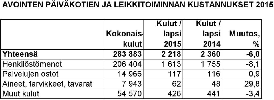 Henkilöstömenot 206 404 1 613 1 755-8,1 Palvelujen ostot 14 966 117 116