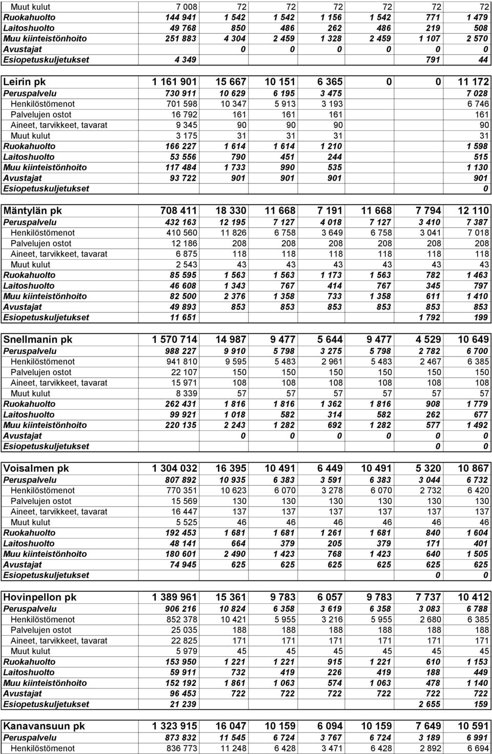 746 Palvelujen ostot 16 792 161 161 161 161 Aineet, tarvikkeet, tavarat 9 345 90 90 90 90 Muut kulut 3 175 31 31 31 31 Ruokahuolto 166 227 1 614 1 614 1 210 1 598 Laitoshuolto 53 556 790 451 244 515