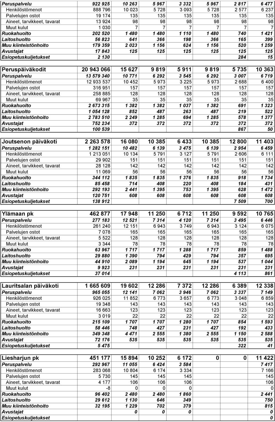 520 1 259 Avustajat 17 843 125 125 125 125 125 125 Esiopetuskuljetukset 2 130 284 15 Peruspäiväkodit 20 943 066 15 627 9 819 5 911 9 819 5 735 10 363 Peruspalvelu 13 579 340 10 771 6 292 3 545 6 292