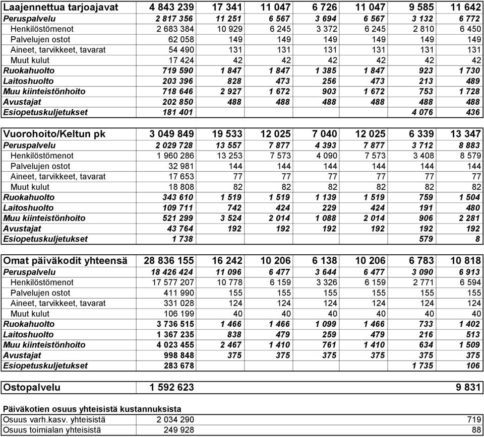 Laitoshuolto 203 396 828 473 256 473 213 489 Muu kiinteistönhoito 718 646 2 927 1 672 903 1 672 753 1 728 Avustajat 202 850 488 488 488 488 488 488 Esiopetuskuljetukset 181 401 4 076 436