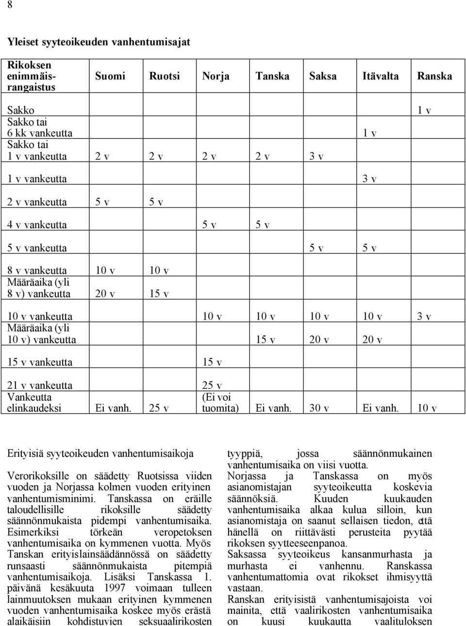 (yli 10 v) vankeutta 15 v 20 v 20 v 15 v vankeutta 15 v 21 v vankeutta 25 v Vankeutta (Ei voi elinkaudeksi Ei vanh. 25 v tuomita) Ei vanh. 30 v Ei vanh.