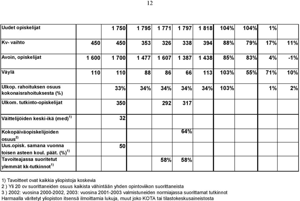 tutkinto-opiskelijat 350 292 317 Väittelijöiden keski-ikä (med) 1) 32 Kokopäiväopiskelijoiden osuus 2) Uus.opisk. samana vuonna toisen asteen koul. päät.