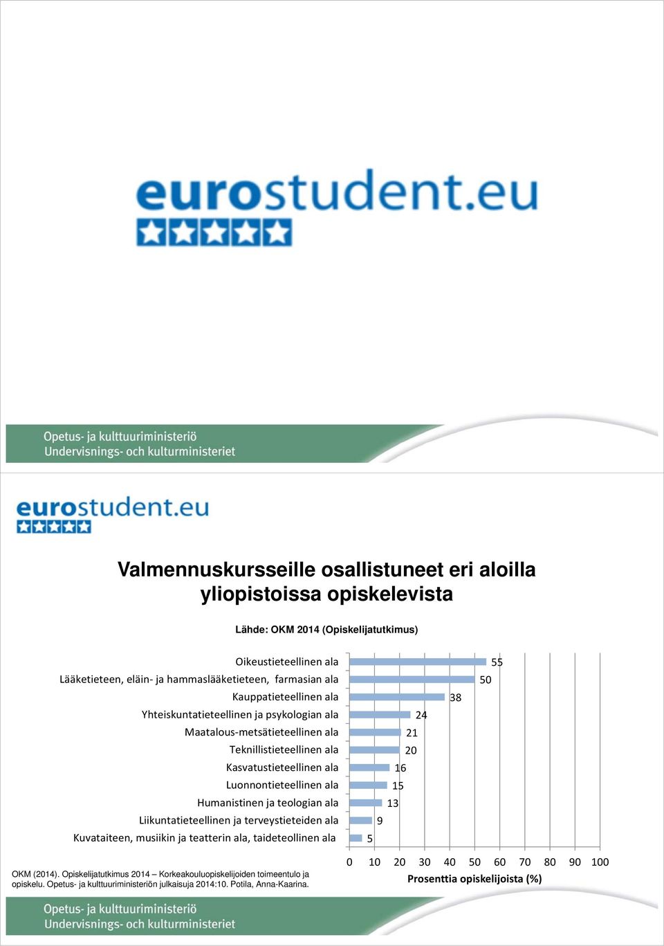 Humanistinen ja teologian ala Liikuntatieteellinen ja terveystieteiden ala Kuvataiteen, musiikin ja teatterin ala, taideteollinen ala 24 21 20 16 15 13 9 5 38 50 55 OKM (2014).