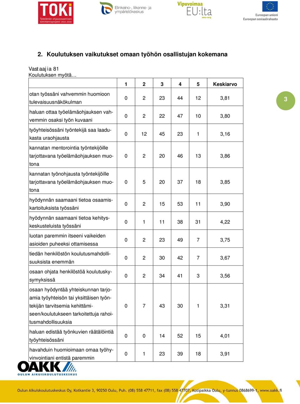 työelämäohjauksen muotona hyödynnän saamaani tietoa osaamiskartoituksista työssäni hyödynnän saamaani tietoa kehityskeskusteluista työssäni luotan paremmin itseeni vaikeiden asioiden puheeksi