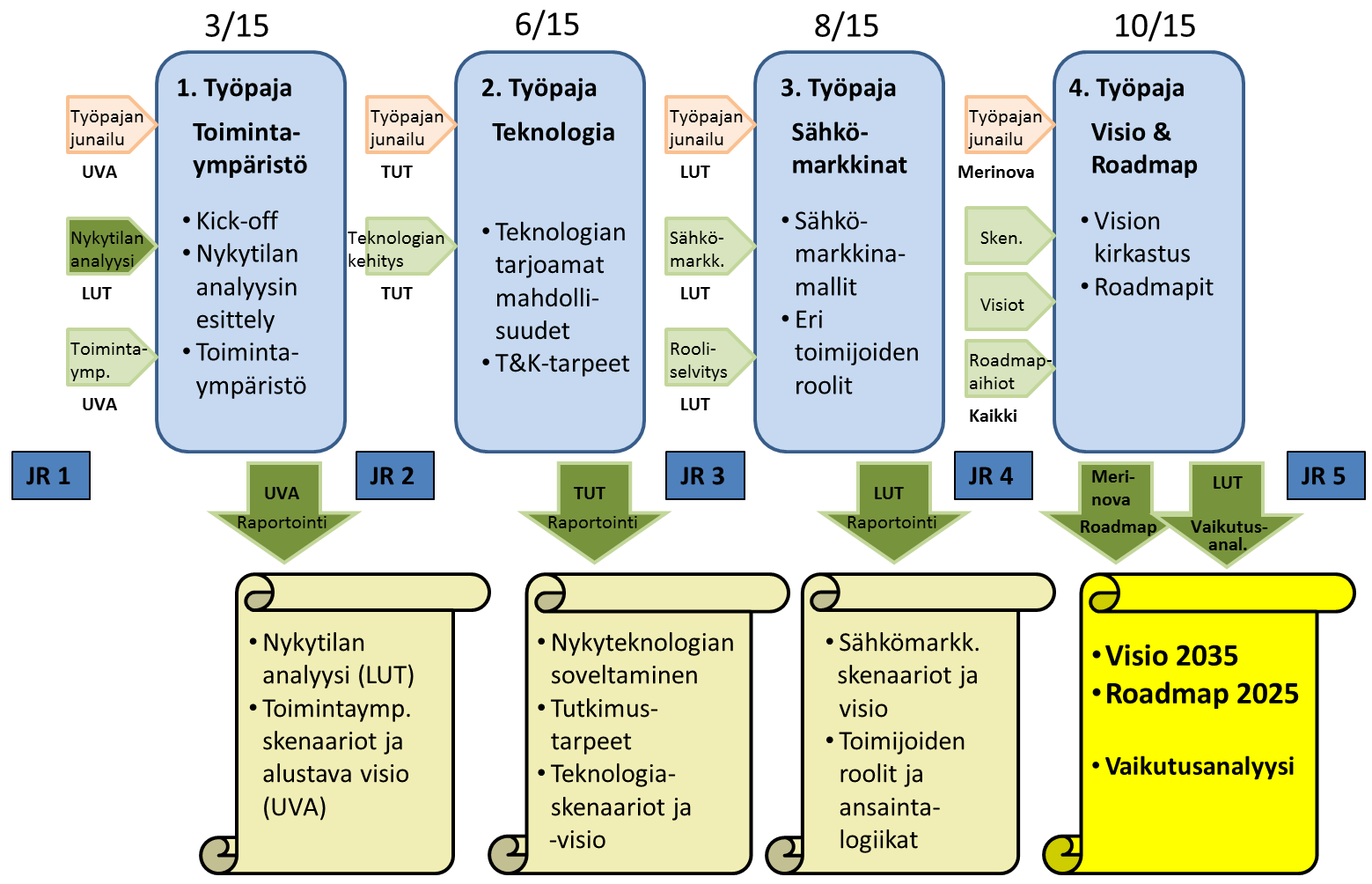 3 Kuva 3. Työpajat hankkeen toteutuksen runkona ja toteutuksen vastuutahot 3 Tulokset 3.1 Nykytilan analyysi ja toimintaympäristön muutokset 3.1.1 Energiamarkkinoiden yleinen kehitys Energiajärjestelmissä on käynnissä merkittävin murros vuosikymmeniin.