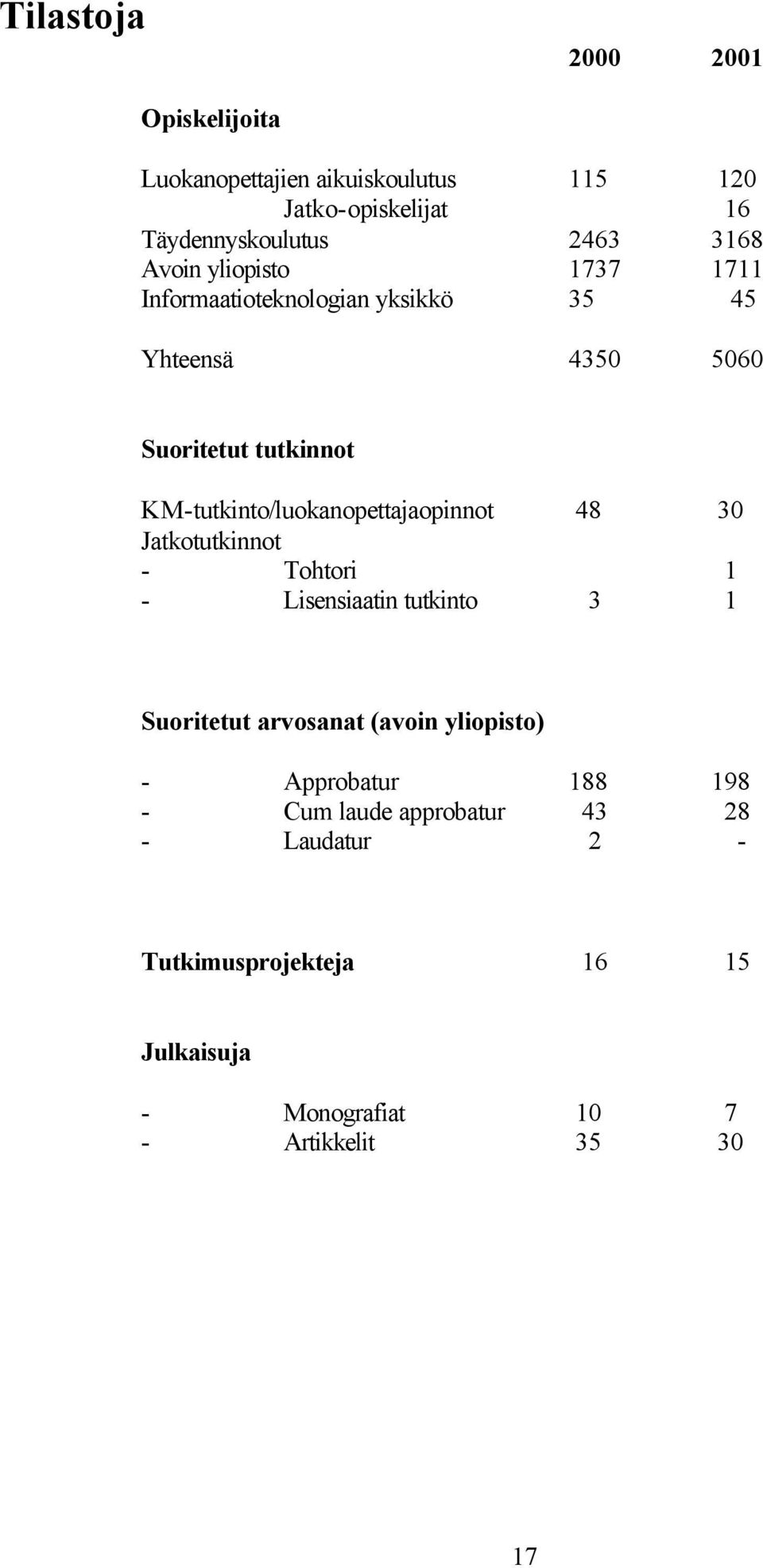KM-tutkinto/luokanopettajaopinnot 48 30 Jatkotutkinnot - Tohtori 1 - Lisensiaatin tutkinto 3 1 Suoritetut arvosanat (avoin