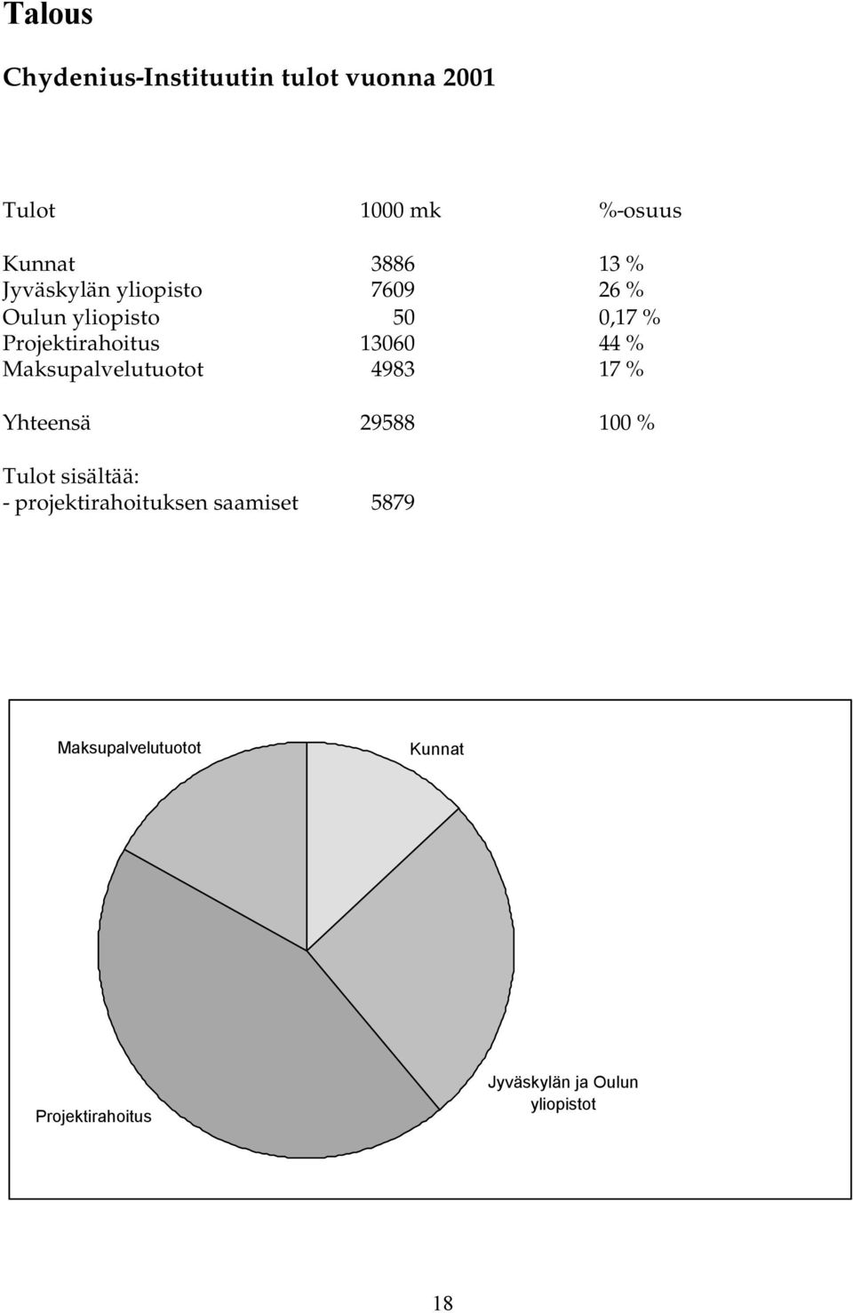 Maksupalvelutuotot 4983 17 % Yhteensä 29588 100 % Tulot sisältää: - projektirahoituksen