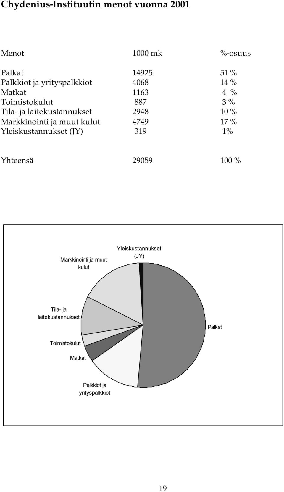 Markkinointi ja muut kulut 4749 17 % Yleiskustannukset (JY) 319 1% Yhteensä 29059 100 % Markkinointi ja