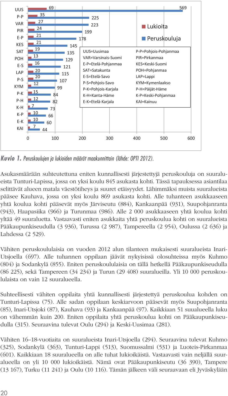 KES=Keski-Suomi POH=Pohjanmaa LAP=Lappi KYM=Kymenlaakso P-H=Päijät-Häme K-P=Keski-Pohjanmaa KAI=Kainuu 569 0 100 200 300 400 500 600 Kuvio 1.