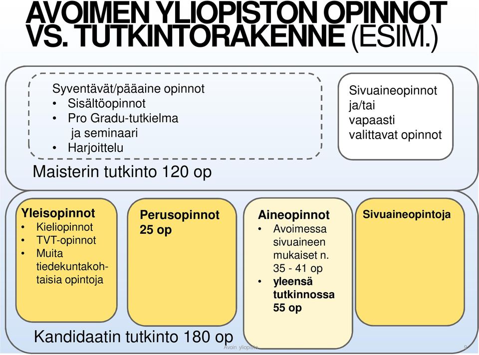 120 op Sivuaineopinnot ja/tai vapaasti valittavat opinnot Yleisopinnot Kieliopinnot TVT-opinnot Muita