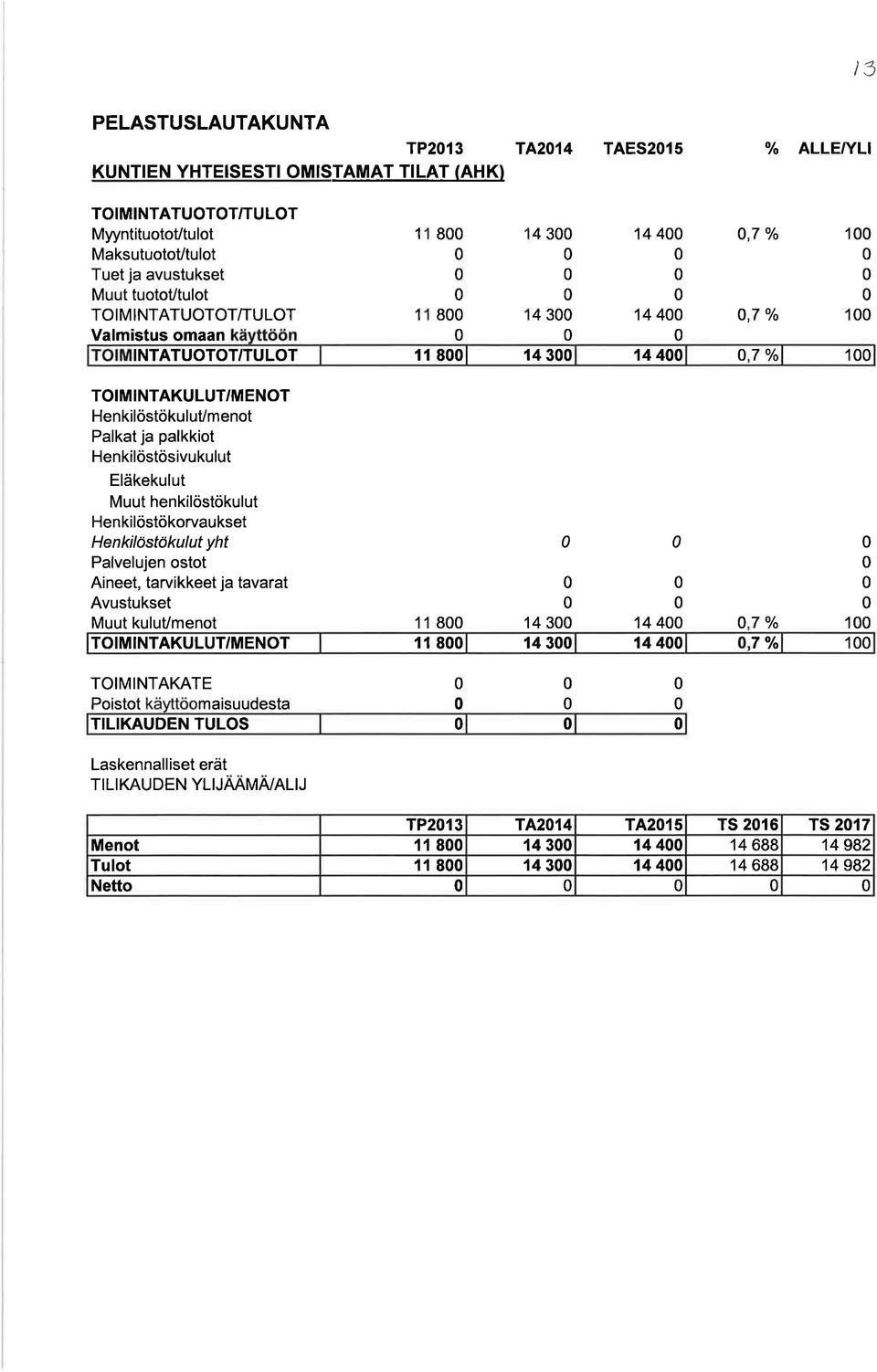 Henkilöstösivukulut Eläkekulut Muut henkilöstökulut Henkilöstökorvaukset Henkilöstökulut yht Aineet, tarvikkeet ja tavarat Muut kuluumenot 11 8 14 3 14 4 7 o/o 1 TOIMINTAKULUT/MENOT r1 8