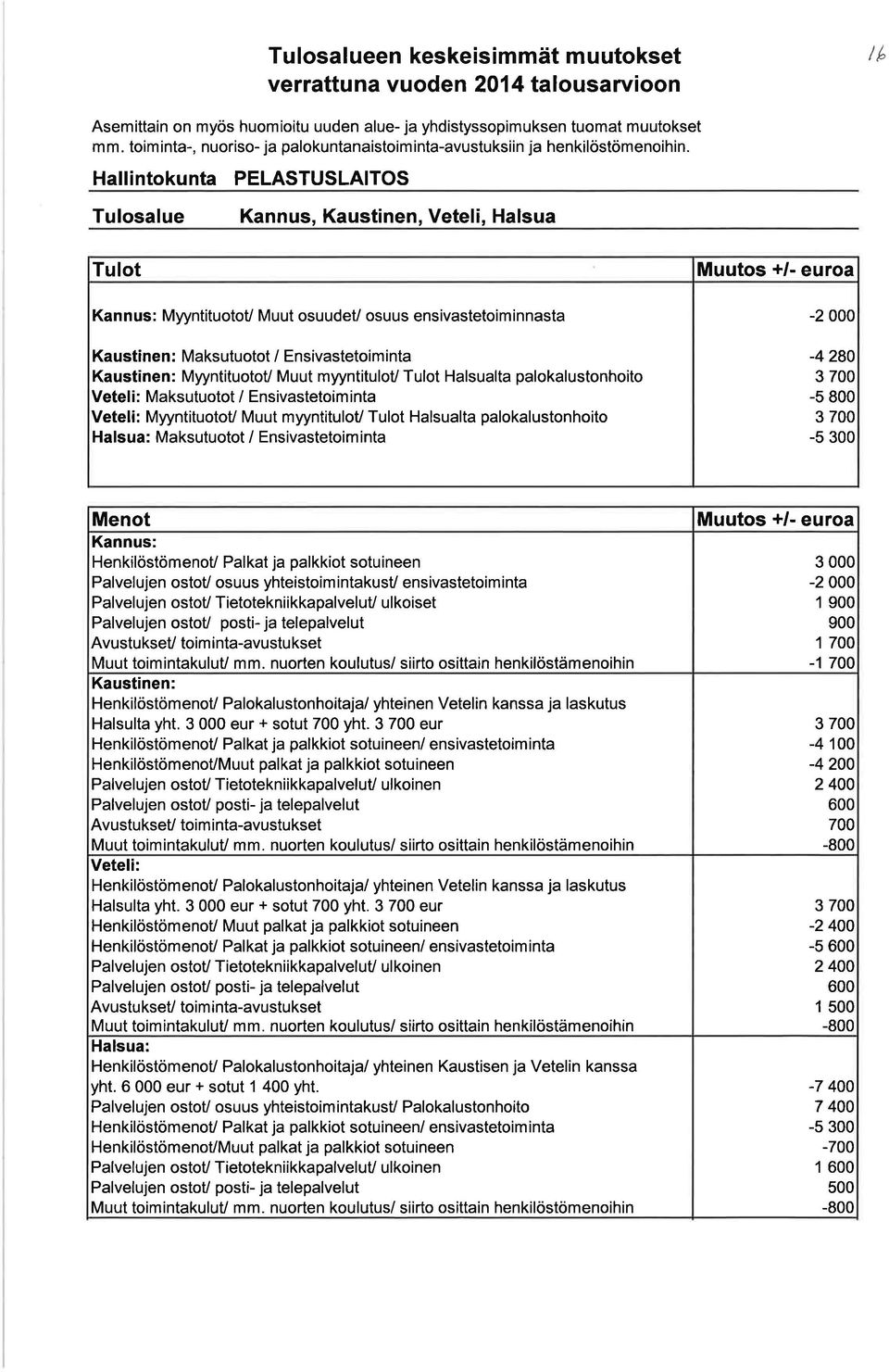 Hallintokunta PELASTUSLAITOS Tulosalue Kannus, Kaustinen, Veteli, Halsua Tulot Kan n us : MyyntituotoU Muut osuudeu osuus ensivastetoim innasta Kaustinen: Maksutuotot / Ensivastetoiminta Kaustinen:
