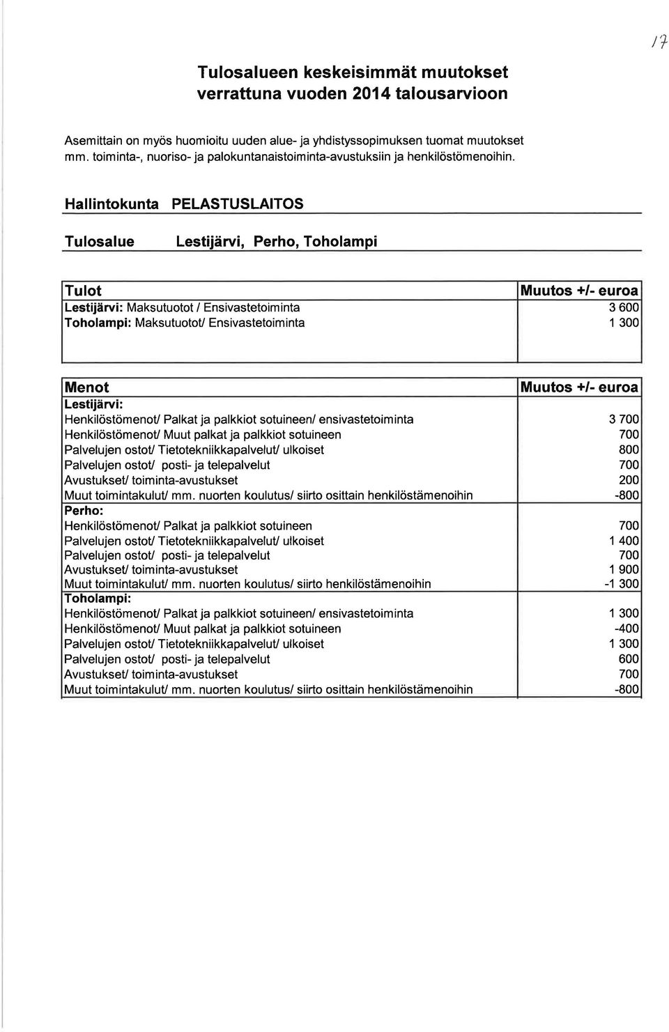 Hallintokunta PELASTUSLAITOS Tulosalue Lestijärui, Perho, Toholampi Tulot Lestijärvi: Maksutuotot / Ensivastetoiminta Toholampi: MaksutuotoU Ensivastetoiminta Muutos +/- euroa 3 6 1 3 Menot