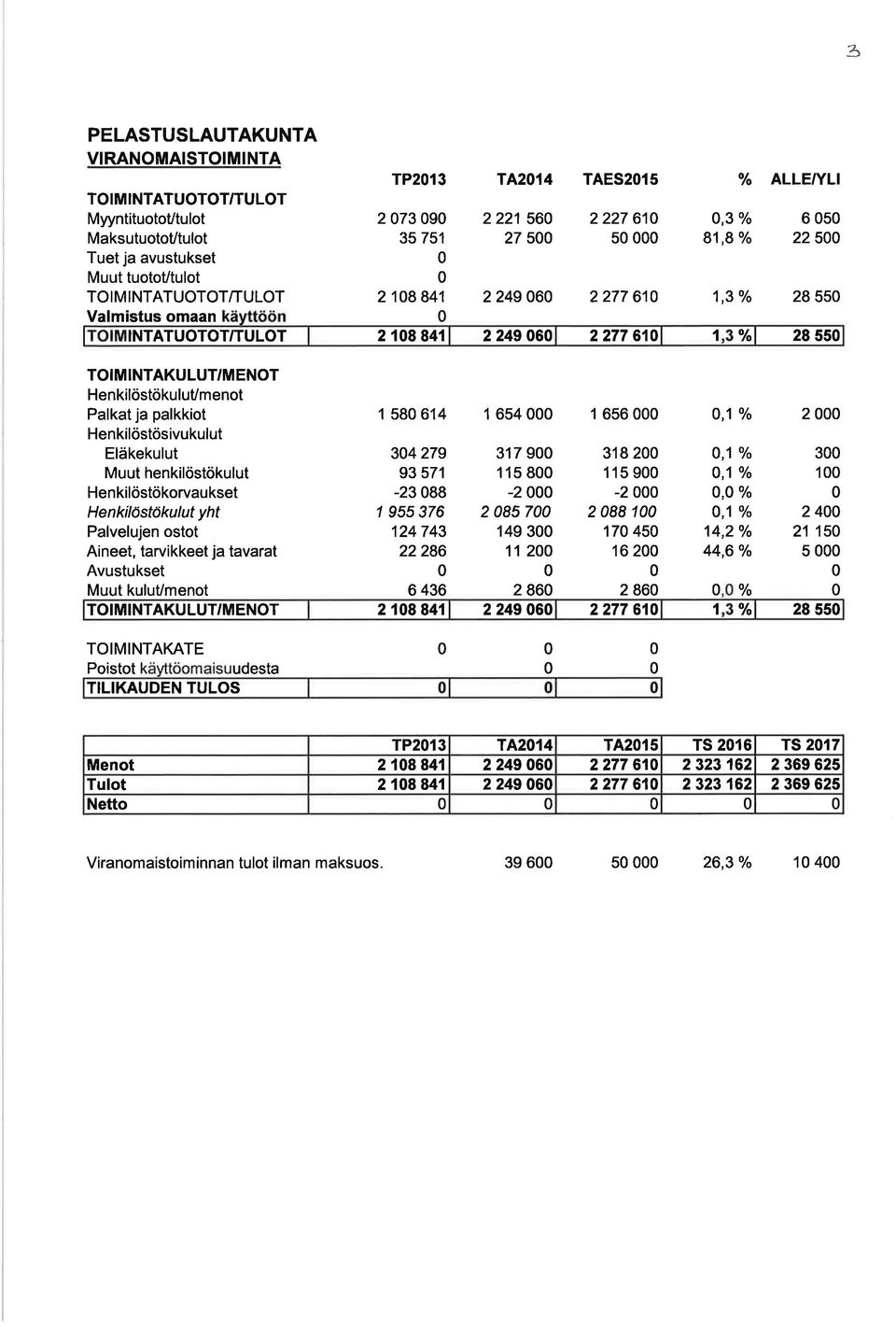 Henkilöstökulut yht Aineet, tarvikkeet ja tavarat Muut kulut/menot % ALLE/YLI,3 Yo 81,8 /o 6 5 22 5 2 249 6 2 277 61 1,3 o/o 28 55 1 58 614 1 654 1 656,1 /o 2 34279 93 571-23 88 1 955 376 124743