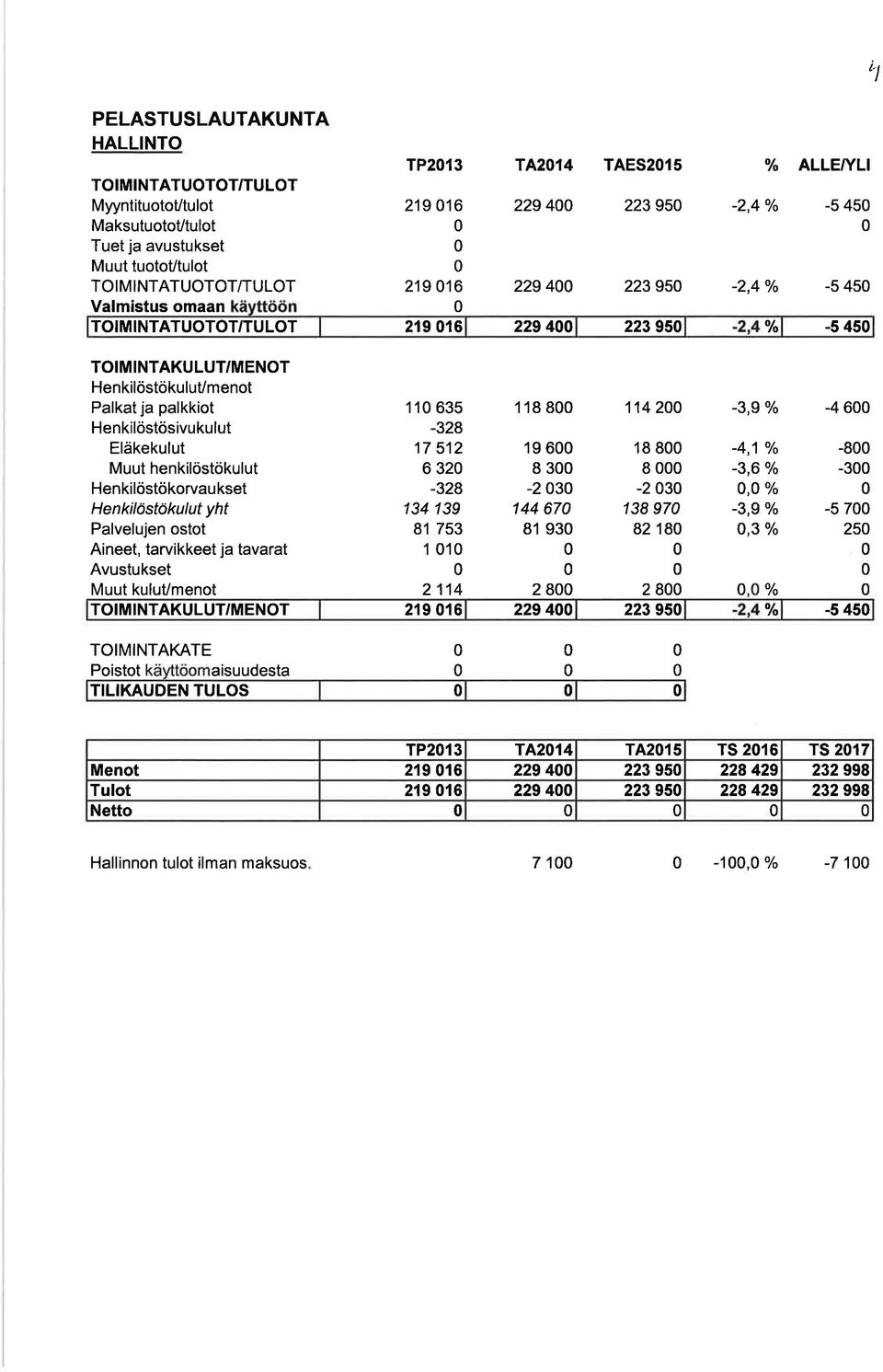 Henkilöstökorvaukset Henkilöstökulut yht Aineet, tarvikkeet ja tavarat Muut kulut/menot 11 635-328 17 512 6 32-328 134 139 81 753 1 1 2 114 229 4 22395-2,4 % -5 45 I 18 8 114 2OO -3,9 o/o -4 6 19 6 I