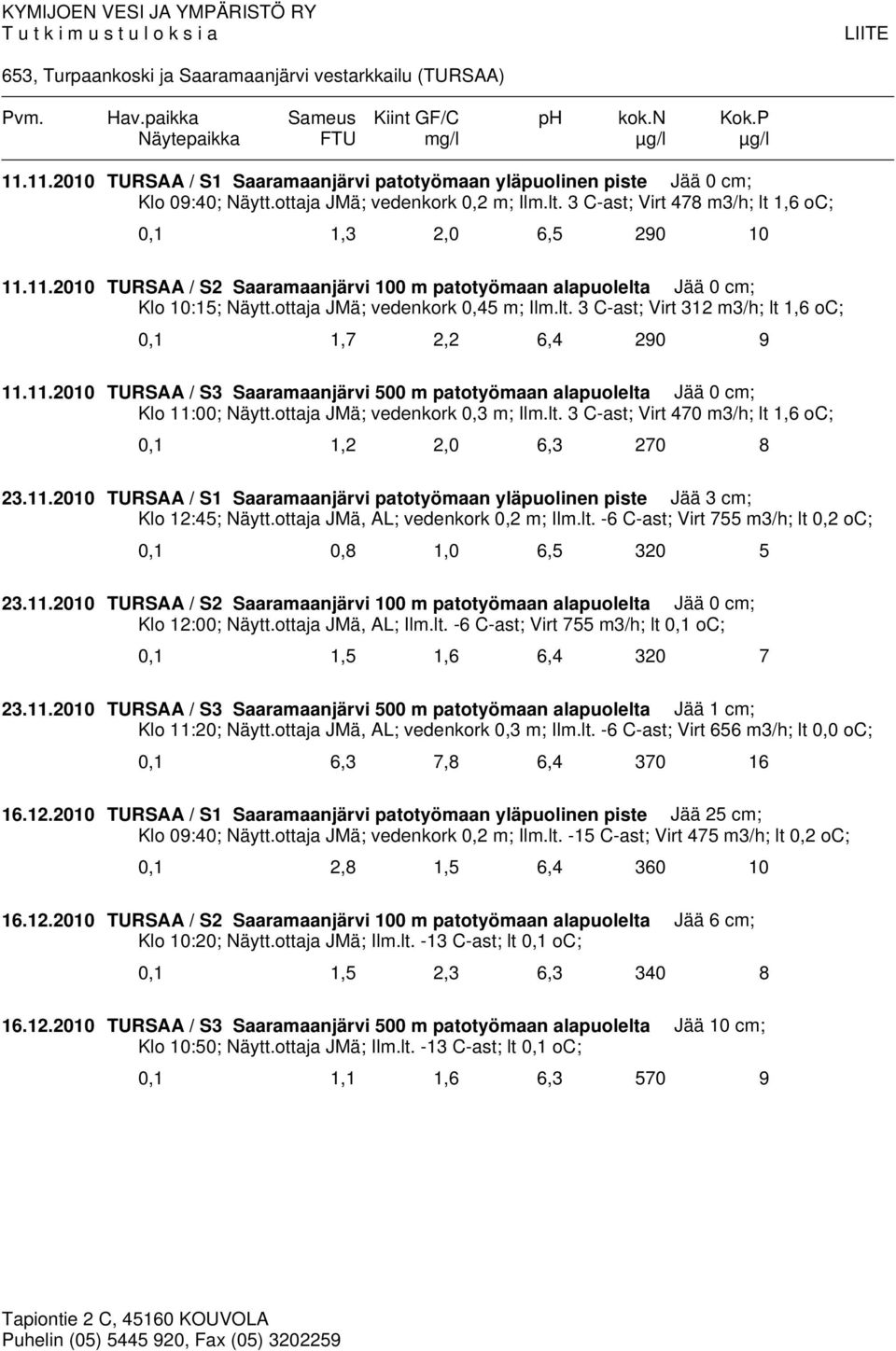 3 C-ast; Virt 478 m3/h; lt 1,6 oc;,1 1,3 2, 6,5 29 1 11.11.21 TURSAA / S2 Saaramaanjärvi 1 m patotyömaan alapuolelta Jää cm; Klo 1:15; Näytt.ottaja JMä; vedenkork,45 m; Ilm.lt. 3 C-ast; Virt 312 m3/h; lt 1,6 oc;,1 1,7 2,2 6,4 29 9 11.