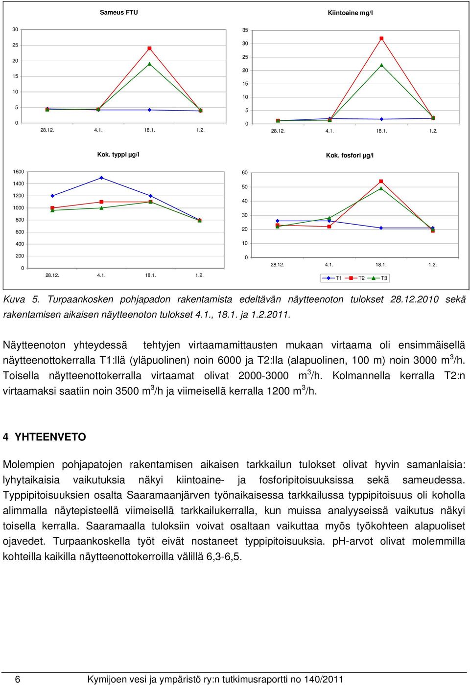 Näytteenoton yhteydessä tehtyjen virtaamamittausten mukaan virtaama oli ensimmäisellä näytteenottokerralla T1:llä (yläpuolinen) noin 6 ja T2:lla (alapuolinen, 1 m) noin 3 m 3 /h.