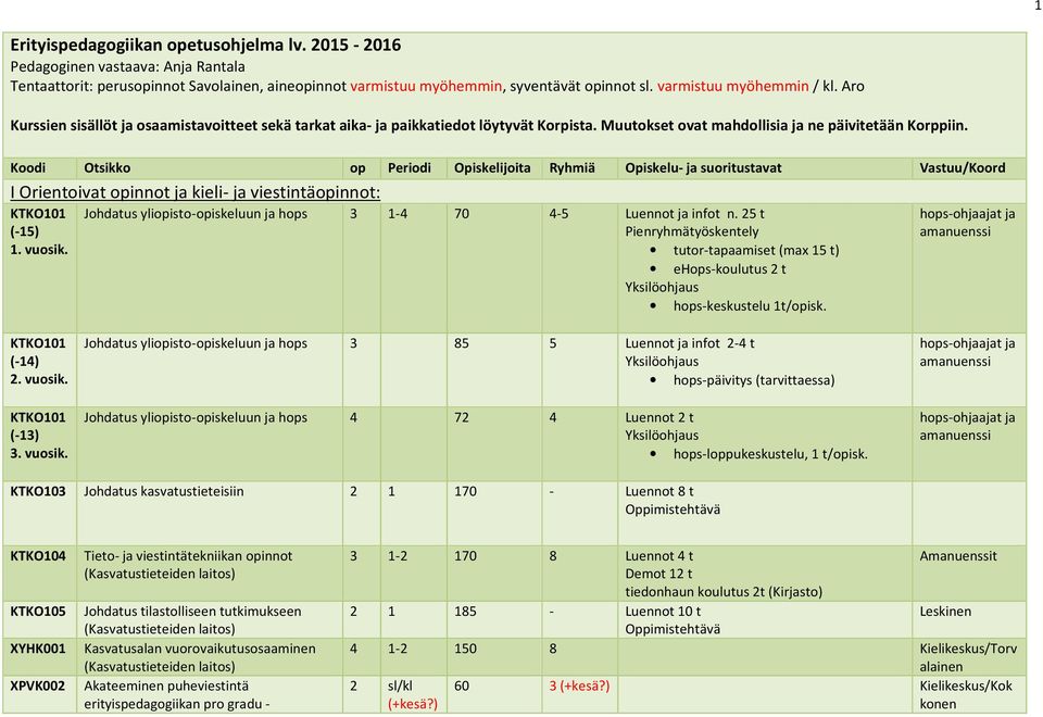 Koodi Otsikko op Periodi Opiskelijoita Ryhmiä Opiskelu- ja suoritustav Vastuu/Koord I Orientoiv opinnot ja kieli- ja viestintäopinnot: KTKO101 (-15) 1. vuosik.