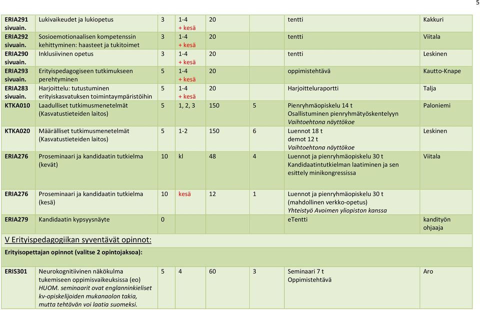 20 Harjoitteluraportti Talja KTKA010 Laadulliset tutkimusmenetelmät 5 1, 2, 3 150 5 Pienryhmäopiskelu 14 t Paloniemi Osallistuminen pienryhmätyöskentelyyn Vaihtoehtona näyttökoe KTKA020 Määrälliset